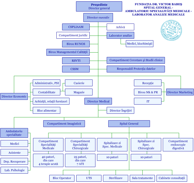 Organigrama Fundatia Dr. Victor Babes